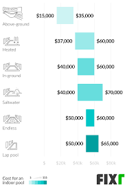 What does it take to be a usa swimming certified pool? Cost To Build Indoor Pool Indoor Pool Cost