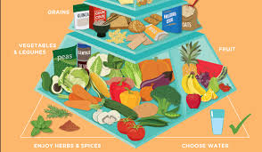 The ketogenic diet involves a low carbohydrate intake, moderate protein intake and high fat intake. Healthy Eating Pyramid Nutrition Australia