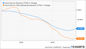 Coca Cola Company No Longer Your Classic Coke Value Stock