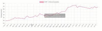 Best Charting Libraries To Build Dashboards With Webdatarocks