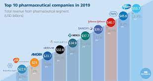 Dksh, zuellig pharma and pharmaniaga logistics are way out in front with market shares of 38%, 27.3% and 11.8% respectively. The Top 10 Global Pharma Companies 2019 Topforeignstocks Com
