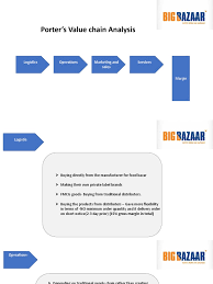 A study on customer preference for the private brands of big bazaar Big Bazar Porters Value Chain