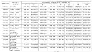 1 semester berapa bulan ? 2021 Biaya Kuliah Ugm Ukt Spp Tiap Semester Jalur Masuknya