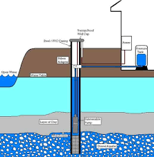 It will act a s the drill bit and stem, both. How To Drill A Water Well 5 Simple Steps