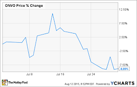 Why Organovo Holdings Inc Stock Tanked In July The Motley