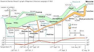 Napoleon S Campaign 1812 Maybe The Best Graph Ever Napoleon Russia History Infographic Campaign