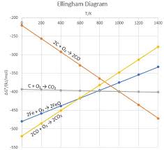 Using Ellingham Diagram How To Determine That In Between C
