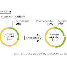 Bayer makes an unsolicited approach to monsanto. Bayers Mega Deal Mit Monsanto Wird Unsere Ernahrung Verandern Welt