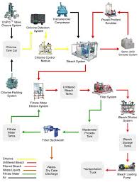 Chlor Alkali Flow Process Chlorine Plants