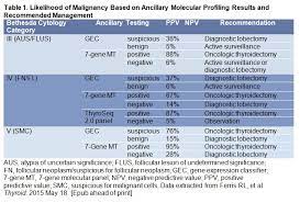 The bethesda system for reporting thyroid cytopathology (tbsrtc). American Thyroid Association Statement On Using Molecular Profiling For Perioperative Decision Making On Thyroid Nodules