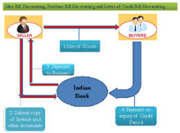 bill discounting bill purchase factoring international