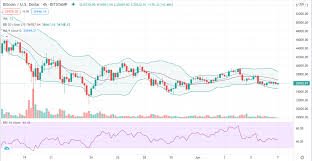 Btc to usd rate for today is $32,120. Bitcoin Price Analysis With Bulls Holding Back Btc All Set For A Muted Next Week Cryptopolitan