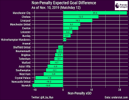 Tables are subject to change. Visualizing The Premier League So Far Part 1 Overview With Xpts Tables And Xg Plots