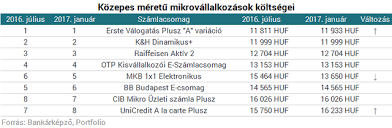 Ha nem választasz más számlacsomagot, k&h kényelmi plusz számlacsomag online számlacsomagod a 4. Olcso Vagy Draga A Bankszamlad Itt Most Megtudhatod Portfolio Hu