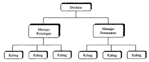 Maybe you would like to learn more about one of these? Macam Bentuk Bentuk Organisasi Ciri Contoh Pengertian