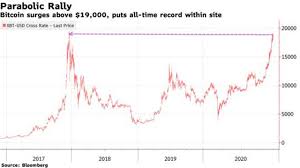 What is satoshi's net worth? Crossing The 19 000 Mark The Bitcoin Price Is Close To Its All Time High Itzone