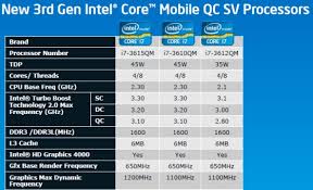 Intel Launches 22nm Ivy Bridge Processors Heres What You