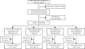 9 jun 2020 5:26 pm. Daily Sunscreen Application And Betacarotene Supplementation In Prevention Of Basal Cell And Squamous Cell Carcinomas Of The Skin A Randomised Controlled Trial The Lancet