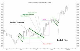 Flag Chart Pattern Forex How To Trade The Flag Chart Pattern
