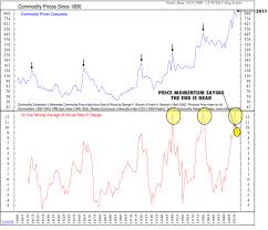 Historical Commodity Charts December 2019