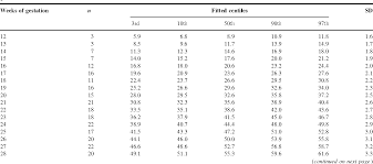 Table 7 From Charts Of Fetal Size Limb Bones Semantic