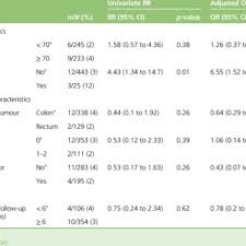 Ability Of Patient And Tumour Characteristics Other Than