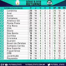 Brasileiro serie b 2021 brasileiro serie b 2020 brasileiro serie b 2019 brasileiro serie b 2018 brasileiro serie b 2017 brasileiro serie b 2016 brasileiro serie follow brasileiro serie b (brazil) live standings, discover match results, team statistics quickly and watch football online at 777score.com. Tabela Do Returno Da Serie B 2018 33Âª Rodada Futebol Stats