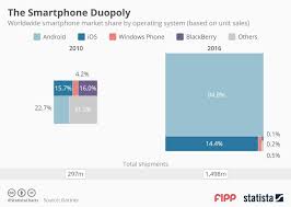 Chart Of The Week The Smartphone Duopoly News Fipp Com