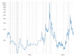 11:30 silver price prediction buy or sell? Gold Prices 100 Year Historical Chart Macrotrends