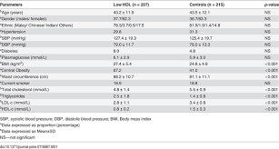 Total cholesterol hdl cholesterol ldl cholesterol triglycerides; Low Serum High Density Lipoprotein Cholesterol Concentration Is An Independent Predictor For Enhanced Inflammation And Endothelial Activation