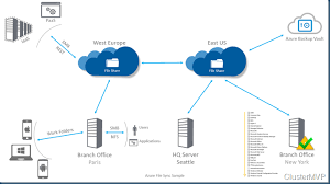 They are available in a number of different hardware and software configurations. Step By Step Azure File Sync On Premises File Servers To Azure Files Storage Sync Service Afs Cloud Msignite Argon Systems