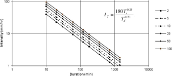 developing rainfall intensity duration frequency