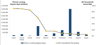 We did not find results for: How India Is Solving Its Cooling Challenge World Economic Forum