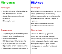 Summary Of Advantages And Disadvantages Between Microarray And Rna Seq Download Scientific Diagram