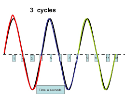 Make sure you correct for units. Determining Wave Frequency From A Graph