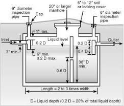 Septic tanks should be either made from plastics that will give a little with ground movement or be built from reinforced concrete and designed such that in the event of ground movement the tank will how many chambers? Eq401 Septic Tank Absorption Field Systems A Homeowner S Guide To Installation And Maintenance Septic Tank Design Septic Tank Systems Concrete Septic Tank