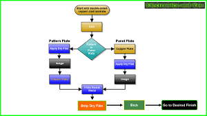 Pcb Manufacturing Process How Are Pcb Made Process