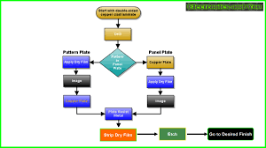 pcb manufacturing process how are pcb made process