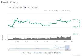 why bitcoin drop to 1 850 may be next despite bullish