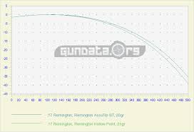 17 Remington Ballistics Gundata Org