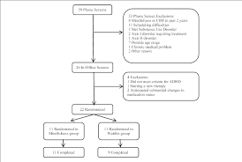 Notes should not be written in complete sentences as we can't remember the whole information. Sample Recruitment And Participation Flowchart Note Cbt Download Scientific Diagram