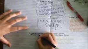 Daftar dan buat sekarang juga. Pembuatan Mindmap Biografi Ra Kartini Xi Mia 2 Sman 70 Jakarta Youtube