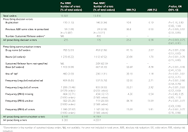 table 3 from pilot of a national inpatient medication chart