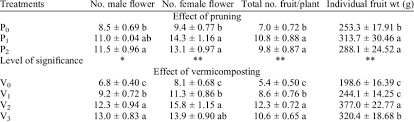It matters how you remove squash and zucchini from the vine. Effect Of Pruning And Vermicompost On Yield Parameters Of Zucchini Squash Download Scientific Diagram