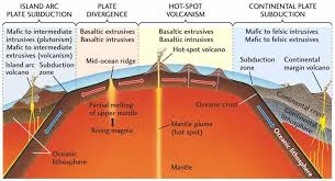 Volcanoes Are Created By An Oceanic Plate Sub Ducting Under A Continental Plate When There Is A Mag Igneous Rock Earth Science Lessons Earth And Space Science