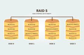 On most situations you will be using one of the following four levels of raids. How Does Raid Work And Why Should I Use It Snel Com