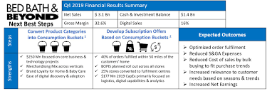 Bed bath & beyond inc (bbby:nasdaq). Bed Bath Beyond Bbby Home Baby Care Subscriptions