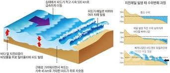 인도네시아 강진·지진해일 참사 수천 명 사망 가능성 / kbs뉴스(news). í•´ì–'í™˜ê²½ ë³´ì „ê³¼ ìž¬í•´ë°©ì§€ í•œêµ­í•´ì–'ê³¼í•™ê¸°ìˆ ì› ì‚¬ì§„ê´€ë¦¬ Dbì‹œìŠ¤í…œ