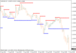 Support Resistance Metatrader 4 Indicator