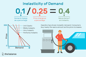 Inelastic Demand Definition Formula Curve Examples